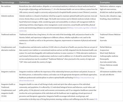 A review of the WHO strategy on traditional, complementary, and integrative medicine from the perspective of academic consortia for integrative medicine and health